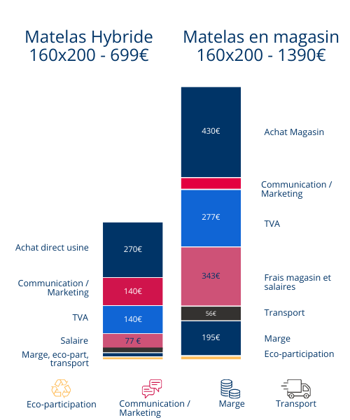 transparence prix matelas 160x200