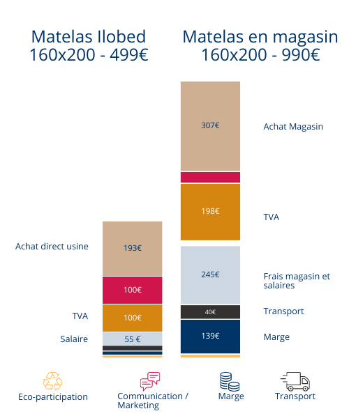 transparence prix matelas 160x200